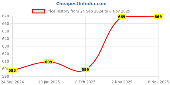 myntra.com Thomas Scott Men Premium Floral Opaque Printed Casual Shirt thomas scott Price History Graph from 24 Sep 2024 to 6 Nov 2025
