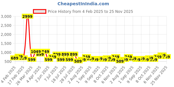 myntra.com Thomas Scott Men Premium Gingham Checks Opaque Checked Casual Shirt thomas scott Price History Graph from 4 Feb 2025 to 25 Nov 2025
