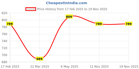 myntra.com Thomas Scott Men Premium Gingham Checks Opaque Checked Casual Shirt thomas scott Price History Graph from 17 Feb 2025 to 18 Nov 2025