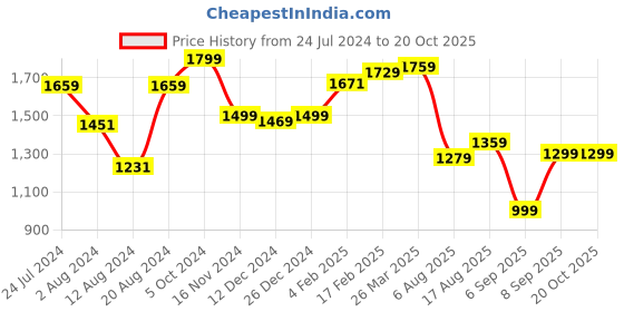 myntra.com Thomas Scott Men Premium Linen Casual Shirt thomas scott Price History Graph from 24 Jul 2024 to 20 Oct 2025