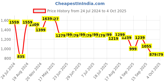 myntra.com Thomas Scott Men Premium Linen Casual Shirt thomas scott Price History Graph from 24 Jul 2024 to 4 Oct 2025