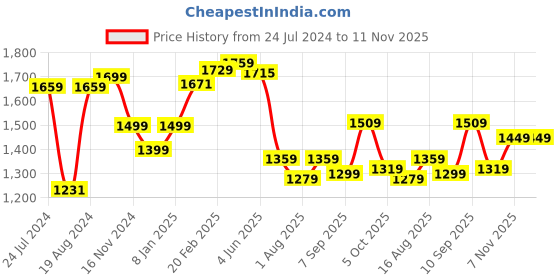 myntra.com Thomas Scott Men Premium Linen Slim Fit Horizontal Stripes Casual Shirt thomas scott Price History Graph from 24 Jul 2024 to 10 Nov 2025