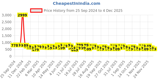 myntra.com Thomas Scott Men Premium Opaque Casual Shirt thomas scott Price History Graph from 25 Sep 2024 to 4 Dec 2025