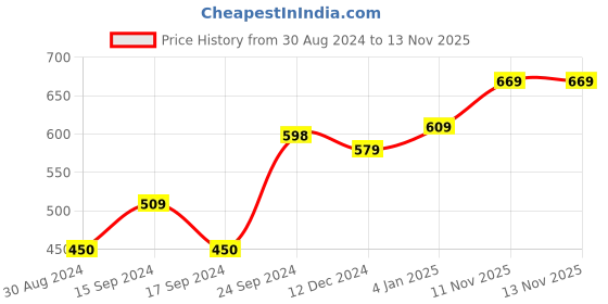 myntra.com Thomas Scott Men Premium Opaque Printed Casual Shirt thomas scott Price History Graph from 30 Aug 2024 to 13 Nov 2025