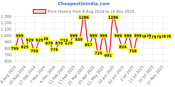 myntra.com Thomas Scott Men Premium Opaque Striped Casual Shirt thomas scott Price History Graph from 8 Aug 2024 to 16 Nov 2025
