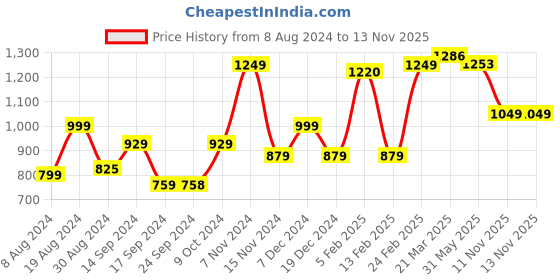 myntra.com Thomas Scott Men Premium Opaque Striped Casual Shirt thomas scott Price History Graph from 8 Aug 2024 to 13 Nov 2025