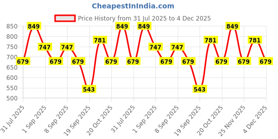 myntra.com Thomas Scott Men Premium Printed Casual Shirt thomas scott Price History Graph from 31 Jul 2025 to 4 Dec 2025