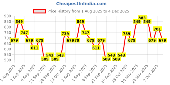 myntra.com Thomas Scott Men Premium Printed Casual Shirt thomas scott Price History Graph from 1 Aug 2025 to 4 Dec 2025