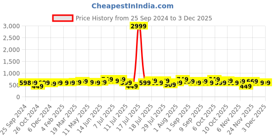 myntra.com Thomas Scott Men Premium Printed Cuban Collar Casual Shirt thomas scott Price History Graph from 25 Sep 2024 to 2 Dec 2025