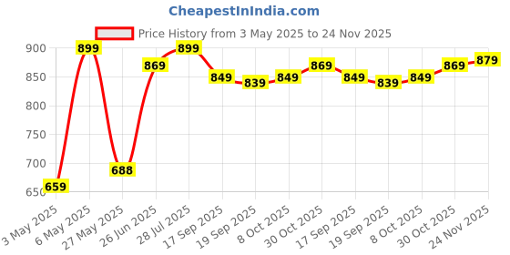 myntra.com Thomas Scott Men Premium Regular Fit Button-Down Collar Solid Cotton Casual Shirt thomas scott Price History Graph from 3 May 2025 to 24 Nov 2025