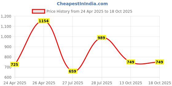 myntra.com Thomas Scott Men Premium Regular Fit Vertical Striped Linen Casual Shirt thomas scott Price History Graph from 24 Apr 2025 to 18 Oct 2025