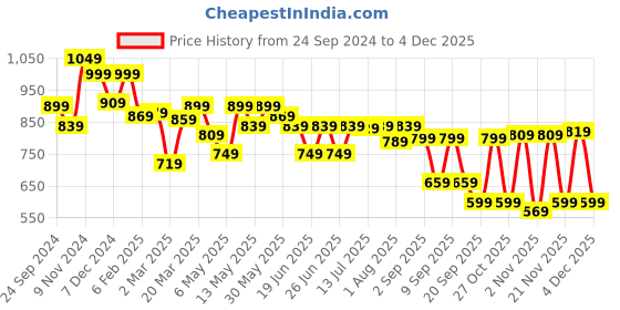 myntra.com Thomas Scott Men Premium Shepherd Checks Opaque Checked Casual Shirt thomas scott Price History Graph from 24 Sep 2024 to 4 Dec 2025