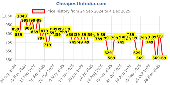 myntra.com Thomas Scott Men Premium Shepherd Checks Opaque Checked Casual Shirt thomas scott Price History Graph from 24 Sep 2024 to 4 Dec 2025