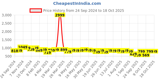 myntra.com Thomas Scott Men Premium Shepherd Checks Opaque Checked Casual Shirt thomas scott Price History Graph from 24 Sep 2024 to 18 Oct 2025