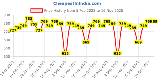 myntra.com Thomas Scott Men Premium Slim Fit Button-Down Collar Tartan Checked Cotton Formal Shirt thomas scott Price History Graph from 5 Feb 2025 to 19 Nov 2025