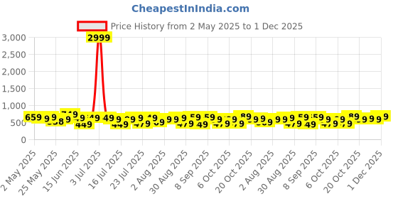 myntra.com Thomas Scott Men Premium Slim Fit Button-Down Collar Textured Casual Shirt thomas scott Price History Graph from 2 May 2025 to 1 Dec 2025