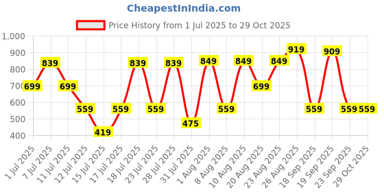 myntra.com Thomas Scott Men Premium Slim Fit Casual Shirt thomas scott Price History Graph from 1 Jul 2025 to 29 Oct 2025