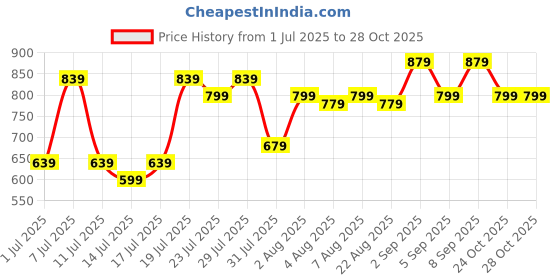 myntra.com Thomas Scott Men Premium Slim Fit Casual Shirt thomas scott Price History Graph from 1 Jul 2025 to 28 Oct 2025