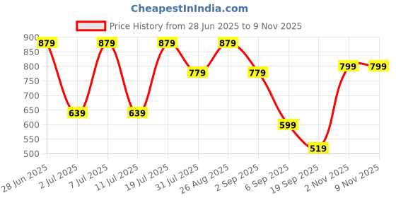 myntra.com Thomas Scott Men Premium Slim Fit Casual Shirt thomas scott Price History Graph from 28 Jun 2025 to 6 Nov 2025