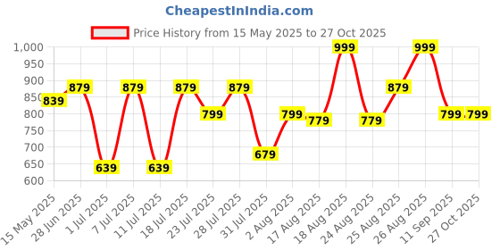 myntra.com Thomas Scott Men Premium Slim Fit Casual Shirt thomas scott Price History Graph from 15 May 2025 to 27 Oct 2025