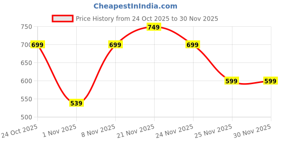 myntra.com Thomas Scott Men Premium Slim Fit Checked Casual Shirt thomas scott Price History Graph from 24 Oct 2025 to 30 Nov 2025