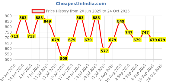 myntra.com Thomas Scott Men Premium Slim Fit Knitted Shirt thomas scott Price History Graph from 20 Jun 2025 to 23 Oct 2025