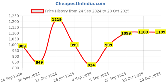 myntra.com Thomas Scott Men Premium Slim Fit Opaque Casual Shirt thomas scott Price History Graph from 24 Sep 2024 to 20 Oct 2025