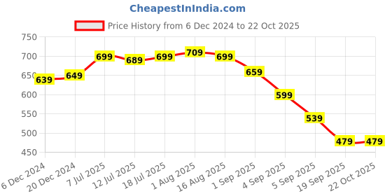 myntra.com Thomas Scott Men Premium Slim Fit Opaque Casual Shirt thomas scott Price History Graph from 6 Dec 2024 to 22 Oct 2025