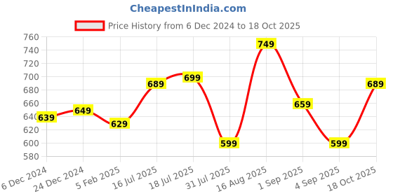 myntra.com Thomas Scott Men Premium Slim Fit Opaque Casual Shirt thomas scott Price History Graph from 6 Dec 2024 to 18 Oct 2025