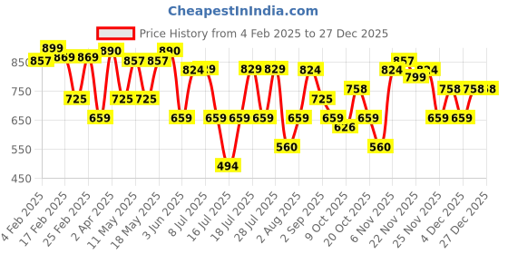 myntra.com Thomas Scott Men Premium Slim Fit Opaque Casual Shirt thomas scott Price History Graph from 4 Feb 2025 to 27 Dec 2025
