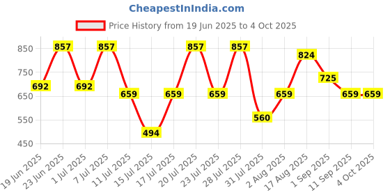 myntra.com Thomas Scott Men Premium Slim Fit Solid Mandarin Collar Casual Shirt thomas scott Price History Graph from 19 Jun 2025 to 4 Oct 2025
