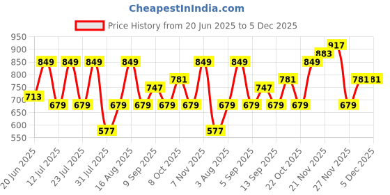 myntra.com Thomas Scott Men Premium Slim Fit Solid Spread Collar Casual Shirt thomas scott Price History Graph from 20 Jun 2025 to 5 Dec 2025