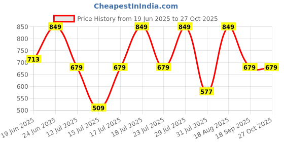 myntra.com Thomas Scott Men Premium Slim Fit Solid Spread Collar Casual Shirt thomas scott Price History Graph from 19 Jun 2025 to 27 Oct 2025