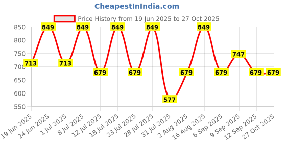 myntra.com Thomas Scott Men Premium Slim Fit Solid Spread Collar Casual Shirt thomas scott Price History Graph from 19 Jun 2025 to 27 Oct 2025