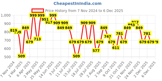 myntra.com Thomas Scott Men Premium Slim Fit Striped Button-Down Collar Pure Cotton Casual Shirt thomas scott Price History Graph from 7 Nov 2024 to 5 Dec 2025