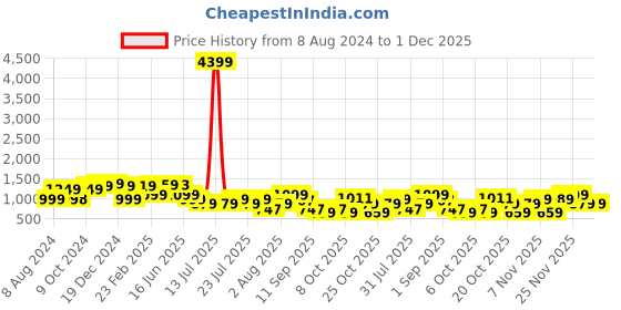 myntra.com Thomas Scott Men Premium Solid Cuban Collar Casual Cotton Oversized Shirt thomas scott Price History Graph from 8 Aug 2024 to 1 Dec 2025