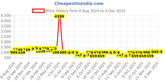 myntra.com Thomas Scott Men Premium Solid Cuban Collar Pure Cotton Casual Shirt thomas scott Price History Graph from 8 Aug 2024 to 4 Dec 2025