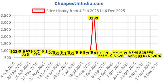 myntra.com Thomas Scott Men Premium Spread Collar Abstract Printed Cotton Slim Fit Casual Shirt thomas scott Price History Graph from 4 Feb 2025 to 4 Dec 2025