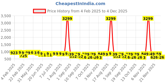 myntra.com Thomas Scott Men Premium Spread Collar Abstract Printed Cotton Slim Fit Casual Shirt thomas scott Price History Graph from 4 Feb 2025 to 4 Dec 2025