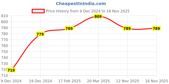 myntra.com Thomas Scott Men Premium Spread Collar Polka Dots Printed Cotton Casual Shirt thomas scott Price History Graph from 9 Dec 2024 to 18 Nov 2025