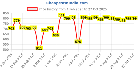 myntra.com Thomas Scott Men Premium Spread Collar Solid Slim Fit Casual Shirt thomas scott Price History Graph from 4 Feb 2025 to 25 Oct 2025