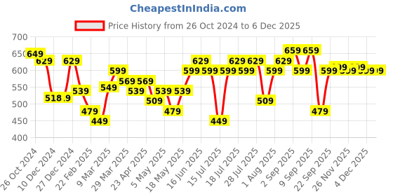 myntra.com Thomas Scott Men Premium Spread Collar Textured Casual Shirt thomas scott Price History Graph from 26 Oct 2024 to 4 Dec 2025
