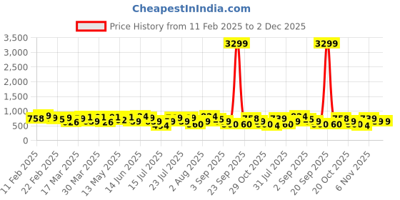 myntra.com Thomas Scott Men Premium Spread Collar Textured Casual Shirt thomas scott Price History Graph from 11 Feb 2025 to 1 Dec 2025
