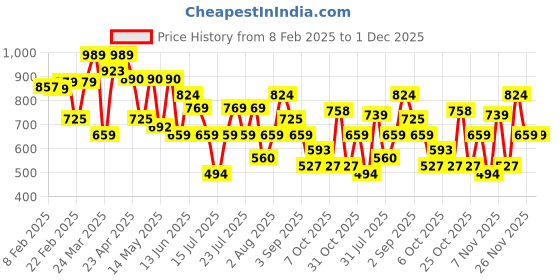 myntra.com Thomas Scott Men Premium Spread Collar Textured Casual Shirt thomas scott Price History Graph from 8 Feb 2025 to 1 Dec 2025