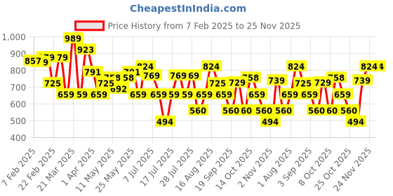 myntra.com Thomas Scott Men Premium Spread Collar Textured Casual Shirt thomas scott Price History Graph from 7 Feb 2025 to 24 Nov 2025