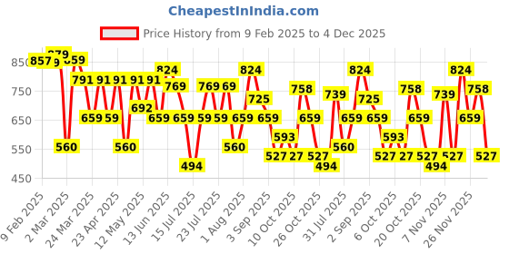 myntra.com Thomas Scott Men Premium Spread Collar Textured Casual Shirt thomas scott Price History Graph from 9 Feb 2025 to 4 Dec 2025