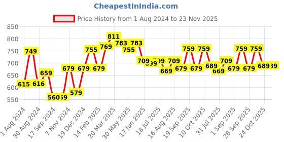 myntra.com Thomas Scott Men Premium Tartan Checked Button-Down Collar Cotton Casual Shirt thomas scott Price History Graph from 1 Aug 2024 to 23 Nov 2025