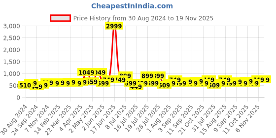 myntra.com Thomas Scott Men Premium Tartan Checks Cuban Collar Casual Shirt thomas scott Price History Graph from 30 Aug 2024 to 18 Nov 2025