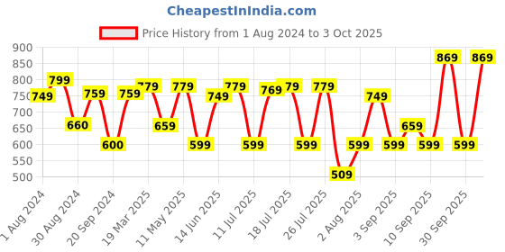 myntra.com Thomas Scott Men Premium Tartan Checks Opaque Checked Casual Shirt thomas scott Price History Graph from 1 Aug 2024 to 3 Oct 2025