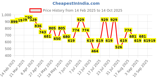 myntra.com Thomas Scott Men Premium Windowpane Checks Opaque Checked Casual Shirt thomas scott Price History Graph from 14 Feb 2025 to 14 Oct 2025